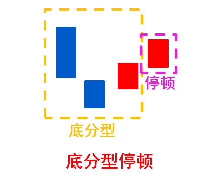 缠论顶底分型原理定义（主副图指标+MACD面积公式）