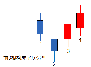 缠论顶底分型原理定义（主副图指标+MACD面积公式）