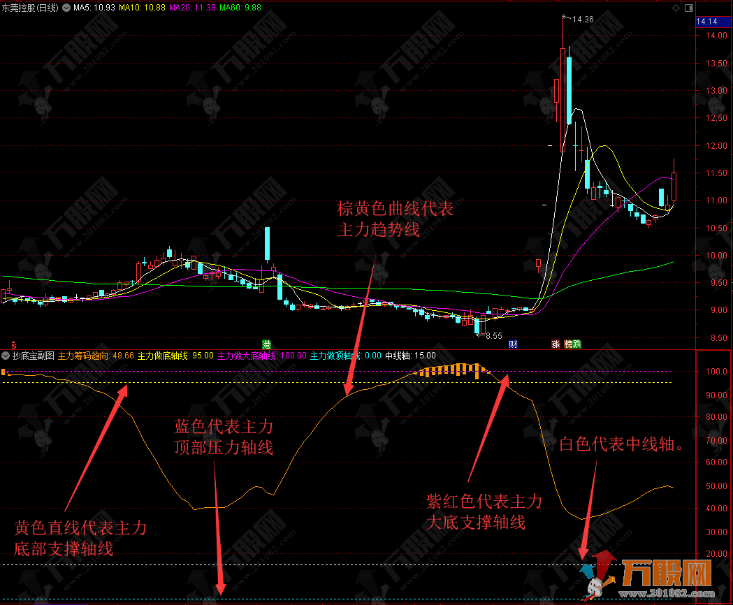 【抄底宝】精确追踪主力筹码-准确判定大趋势方向的副选指标-手机电脑通用 ... ...