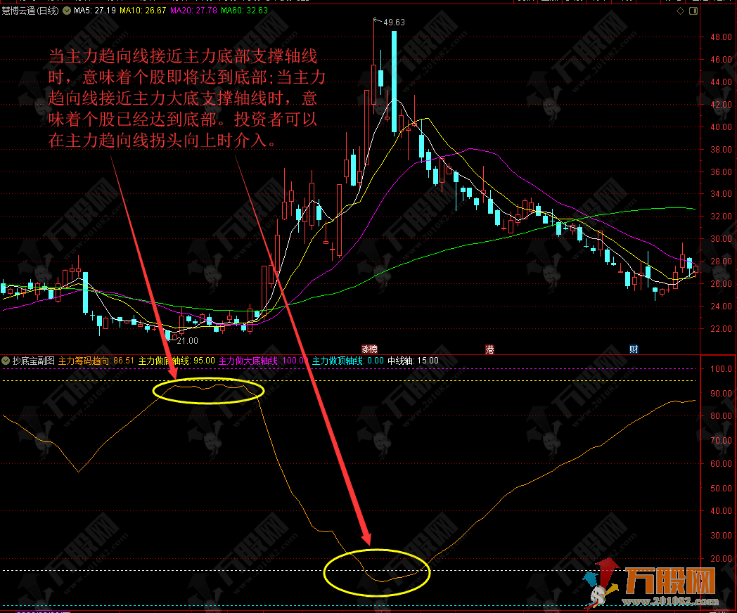 【抄底宝】精确追踪主力筹码-准确判定大趋势方向的副选指标-手机电脑通用 ... ...