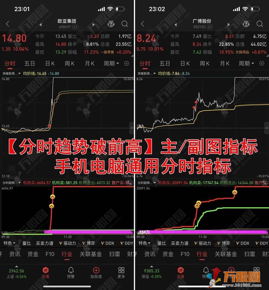 【分时趋势破前高】手机电脑通用分时主副图指标 抓住起涨时机获取丰厚利润  ...