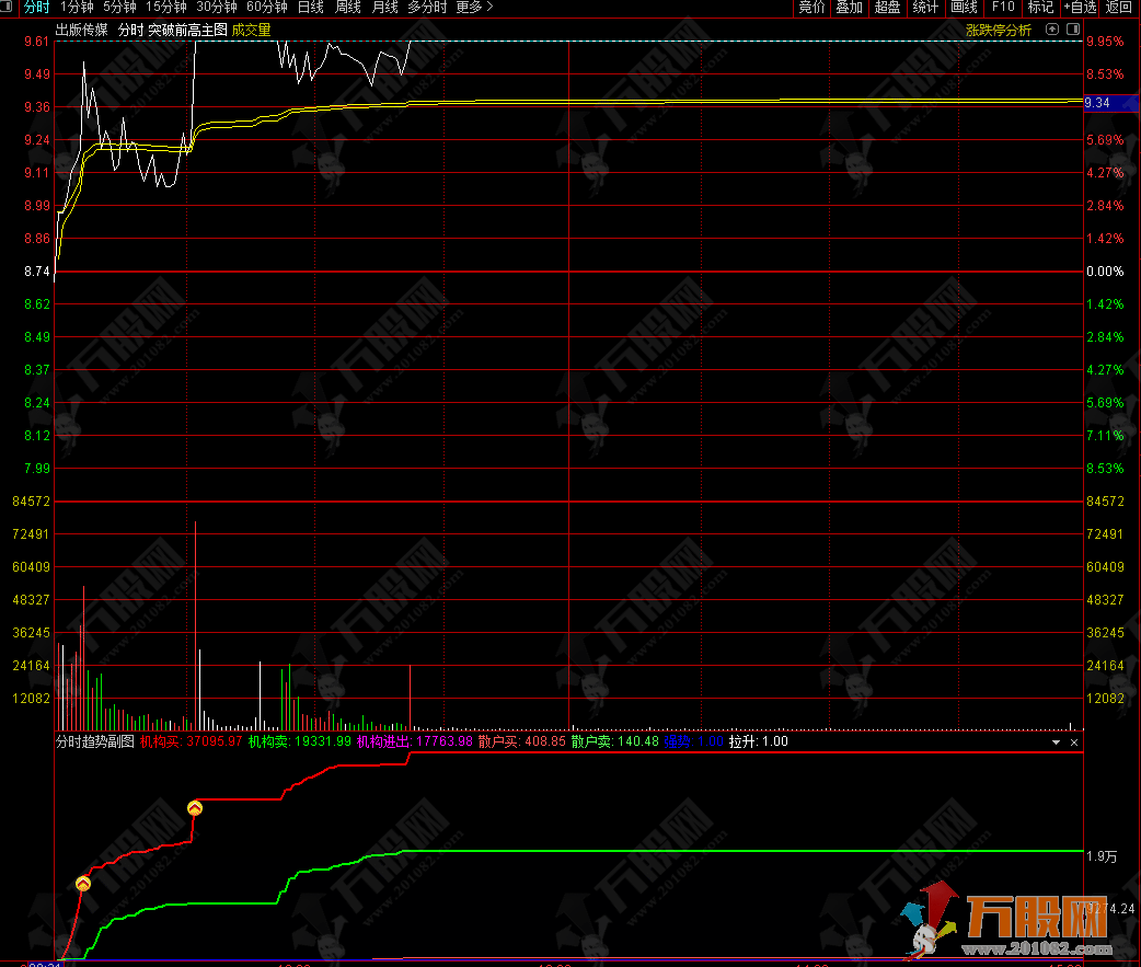 【分时趋势破前高】手机电脑通用分时主副图指标 抓住起涨时机获取丰厚利润  ...