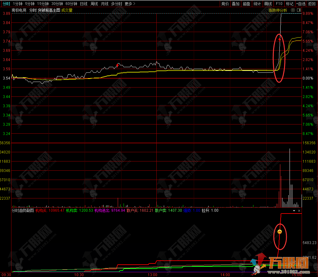 【分时趋势破前高】手机电脑通用分时主副图指标 抓住起涨时机获取丰厚利润  ...