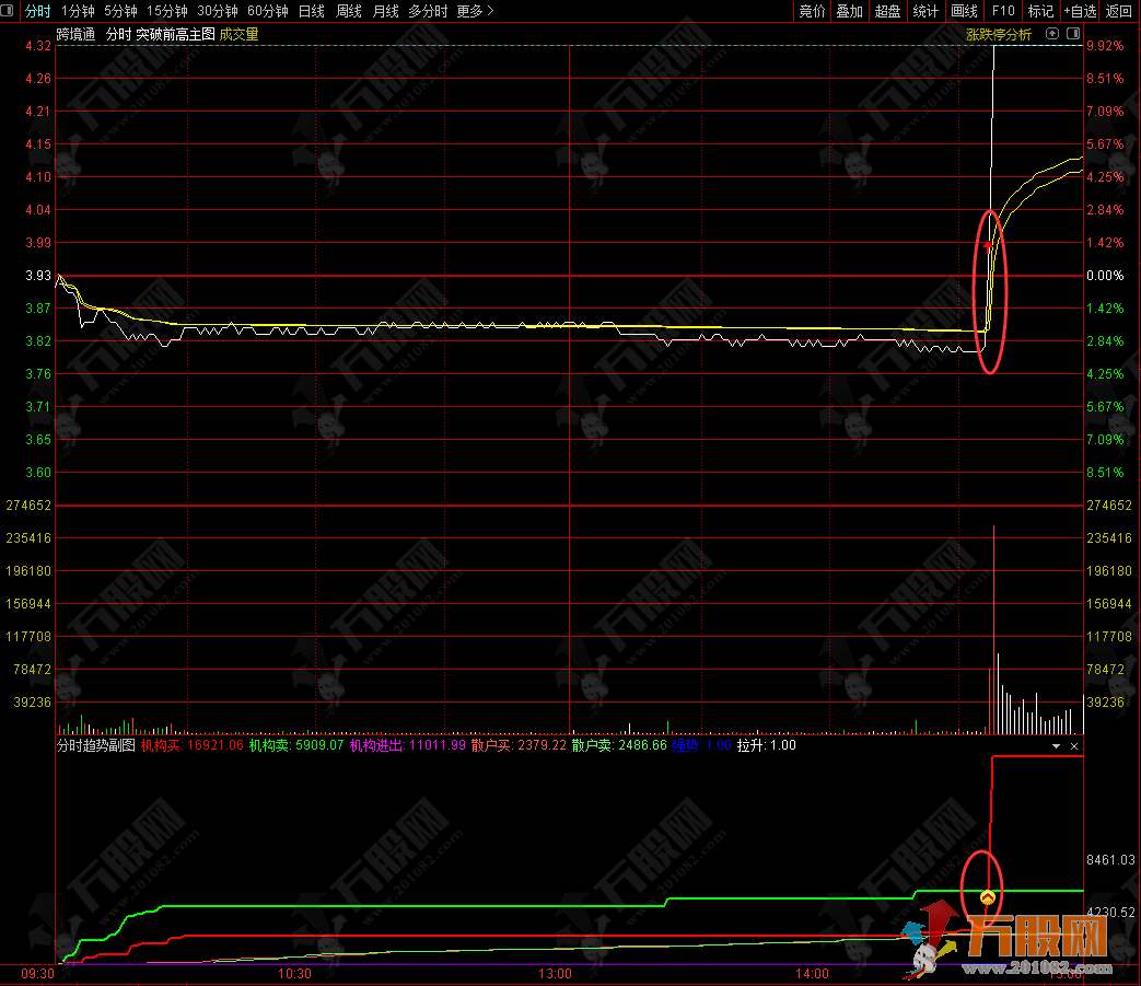 【分时趋势破前高】手机电脑通用分时主副图指标 抓住起涨时机获取丰厚利润  ...
