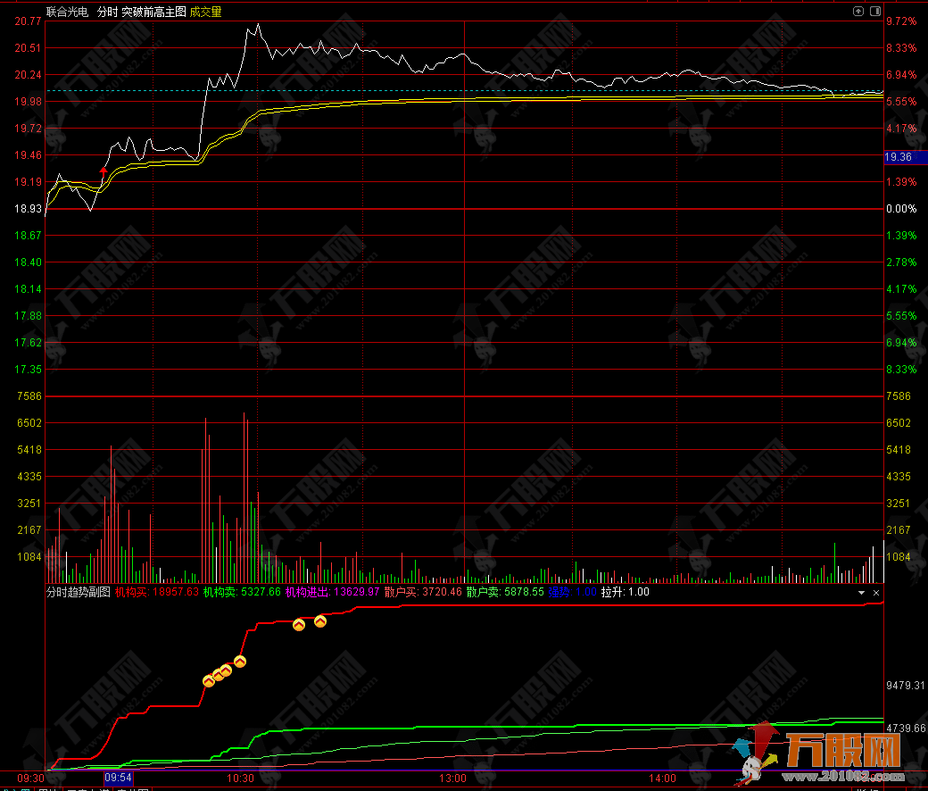 【分时趋势破前高】手机电脑通用分时主副图指标 抓住起涨时机获取丰厚利润  ...