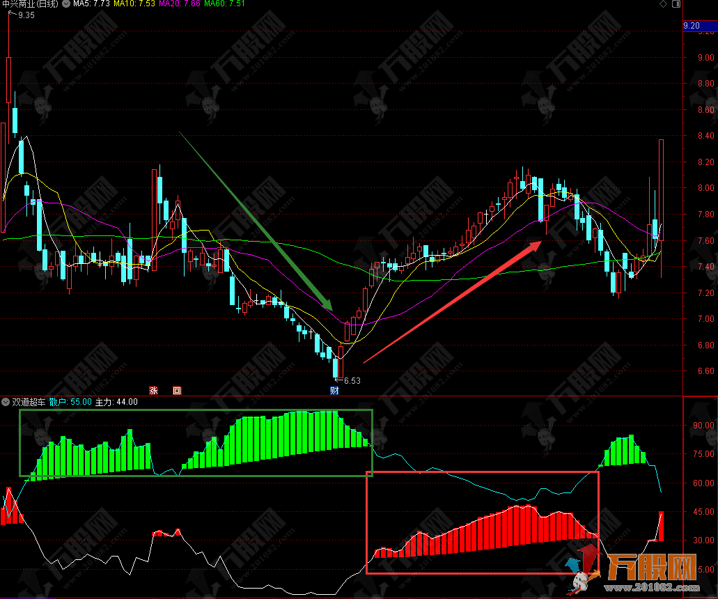  双道超车趋势型副图指标 携手共创股市佳绩