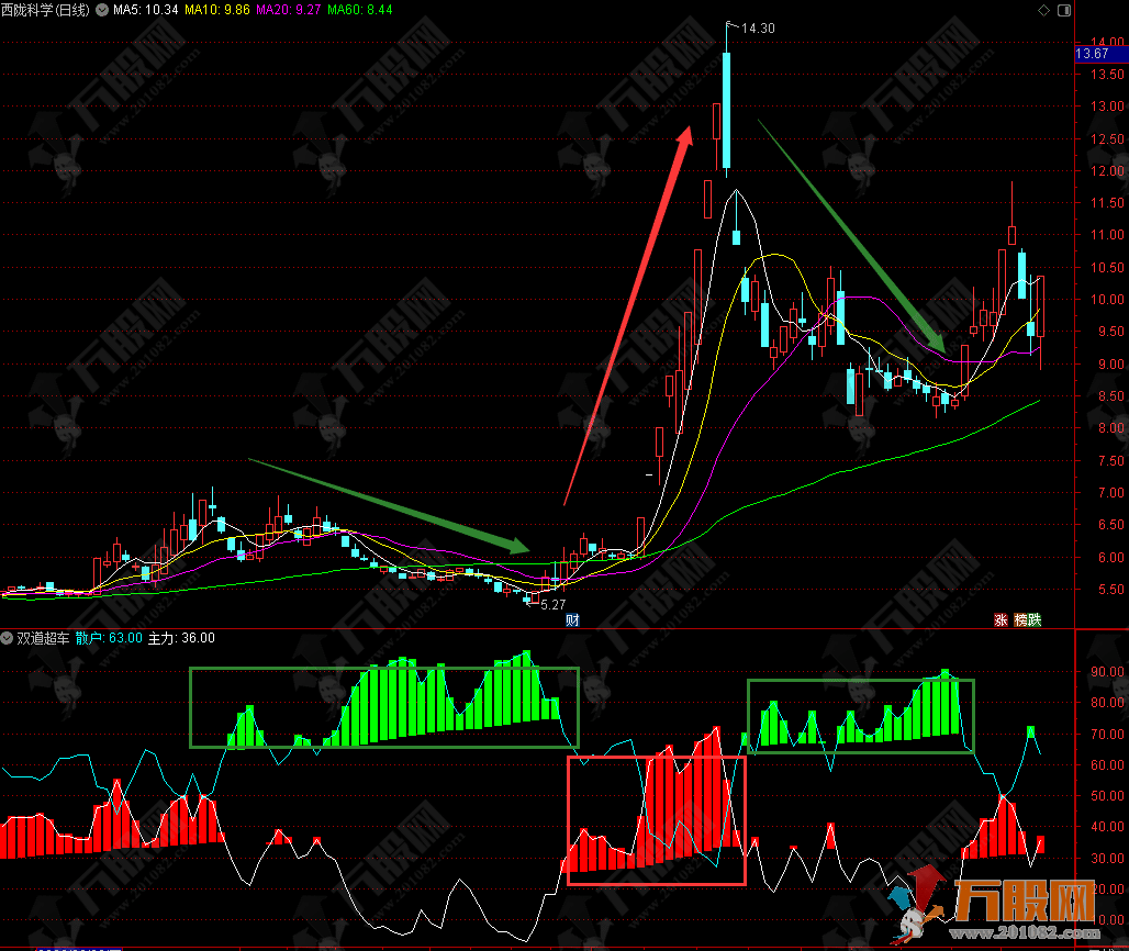  双道超车趋势型副图指标 携手共创股市佳绩