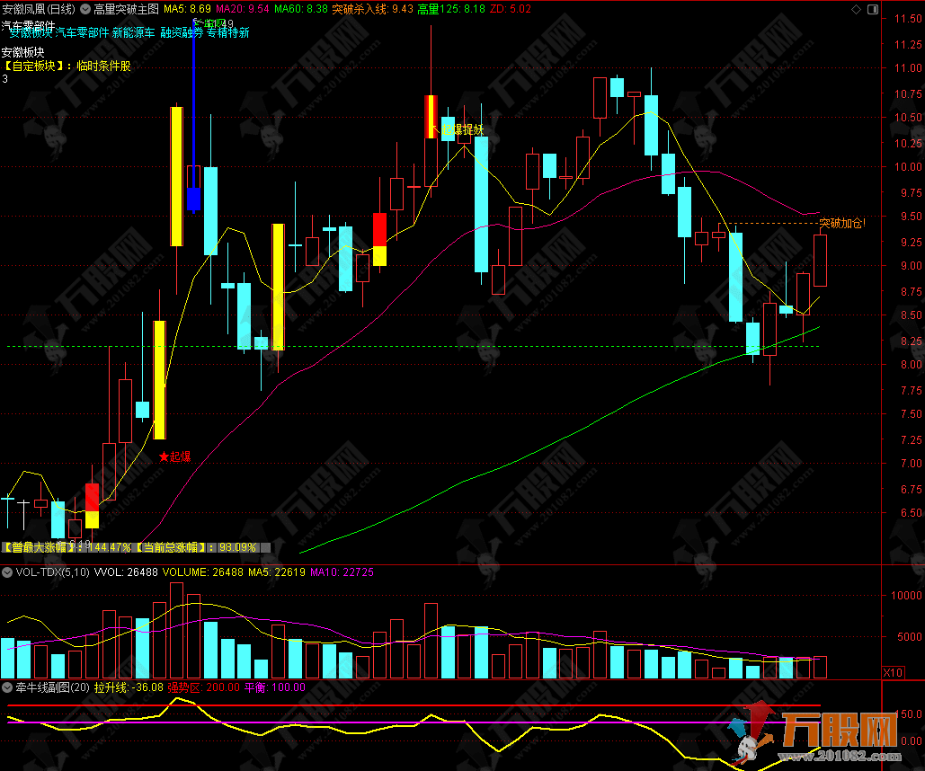 通达信【高量突破】主图指标 开源分享+指标介绍