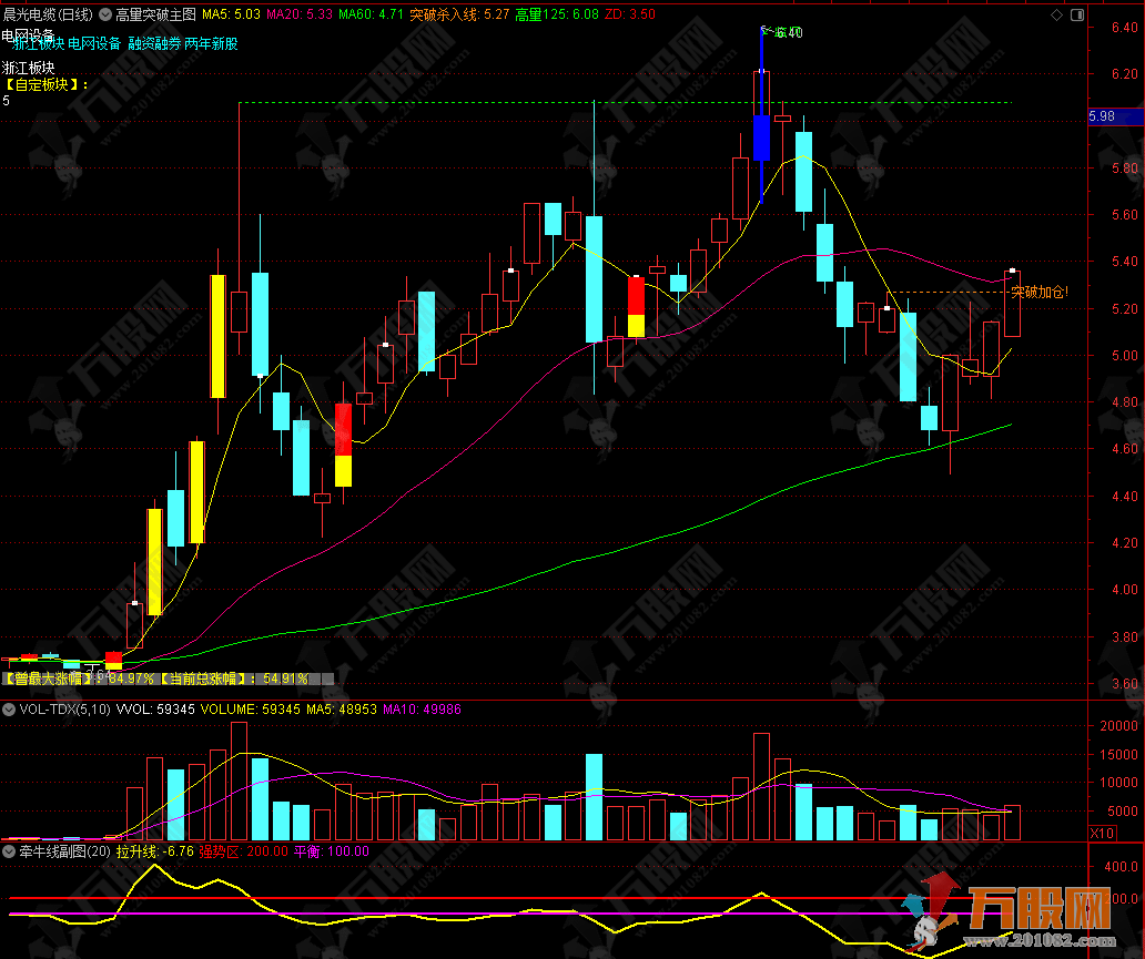 通达信【高量突破】主图指标 开源分享+指标介绍