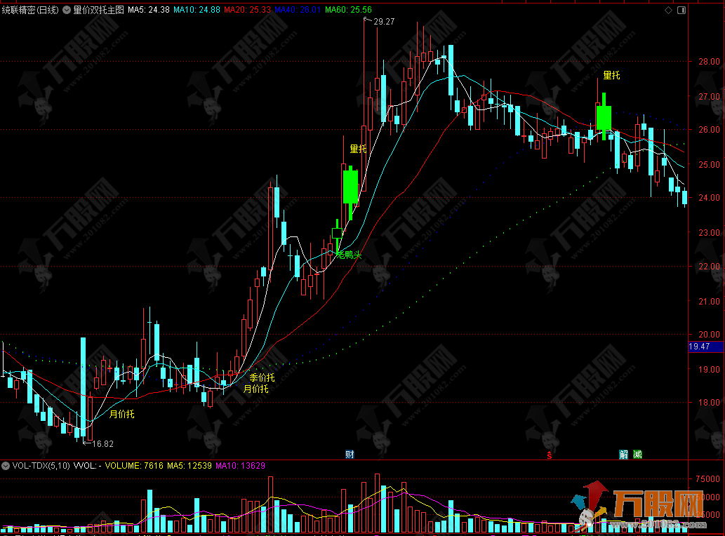 【量价双托】某机构专用的八个经典形态主选指标 