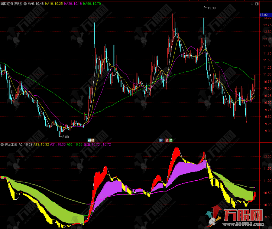 【蛟龙出海】短中线操盘决策副图指标，有详细用法说明