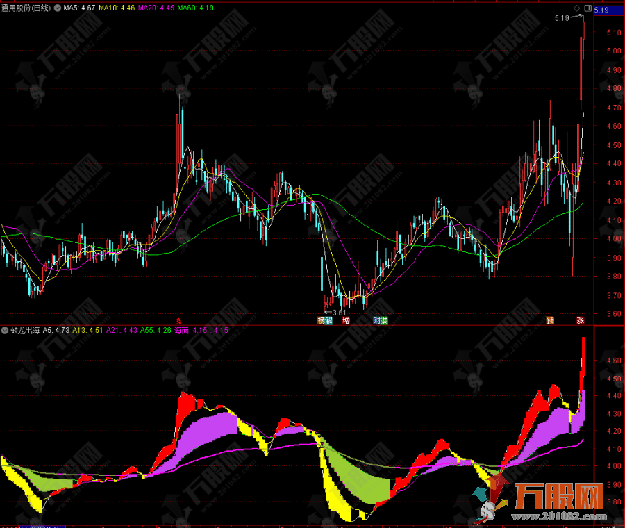 【蛟龙出海】短中线操盘决策副图指标，有详细用法说明