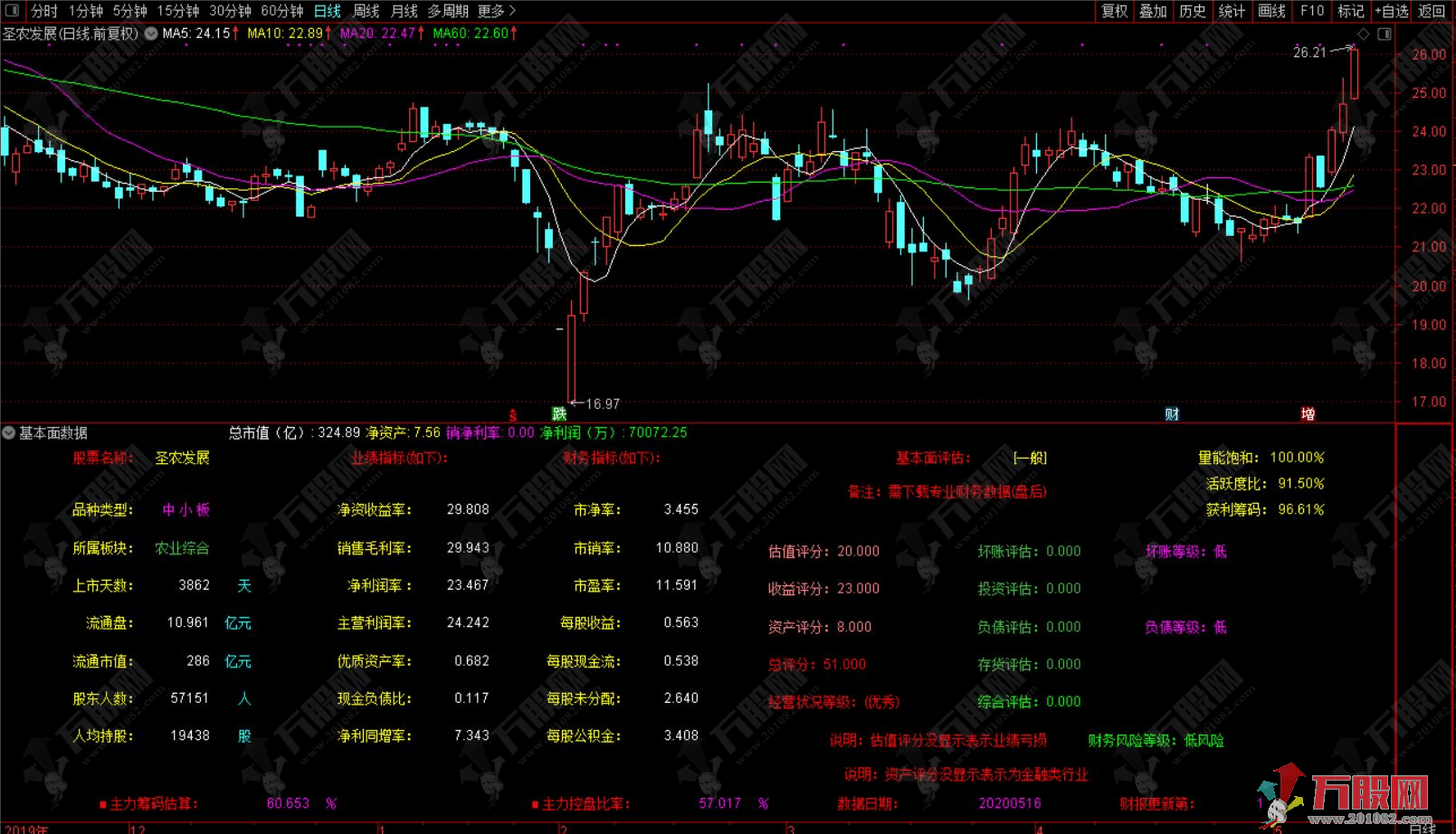 基本面数据/财务基本面 通达信无加密副图公式