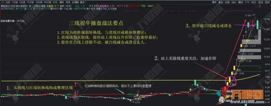 【三线捉牛】操盘主图 化繁为简轻松操盘，话不多说，悟透三线黄金千万