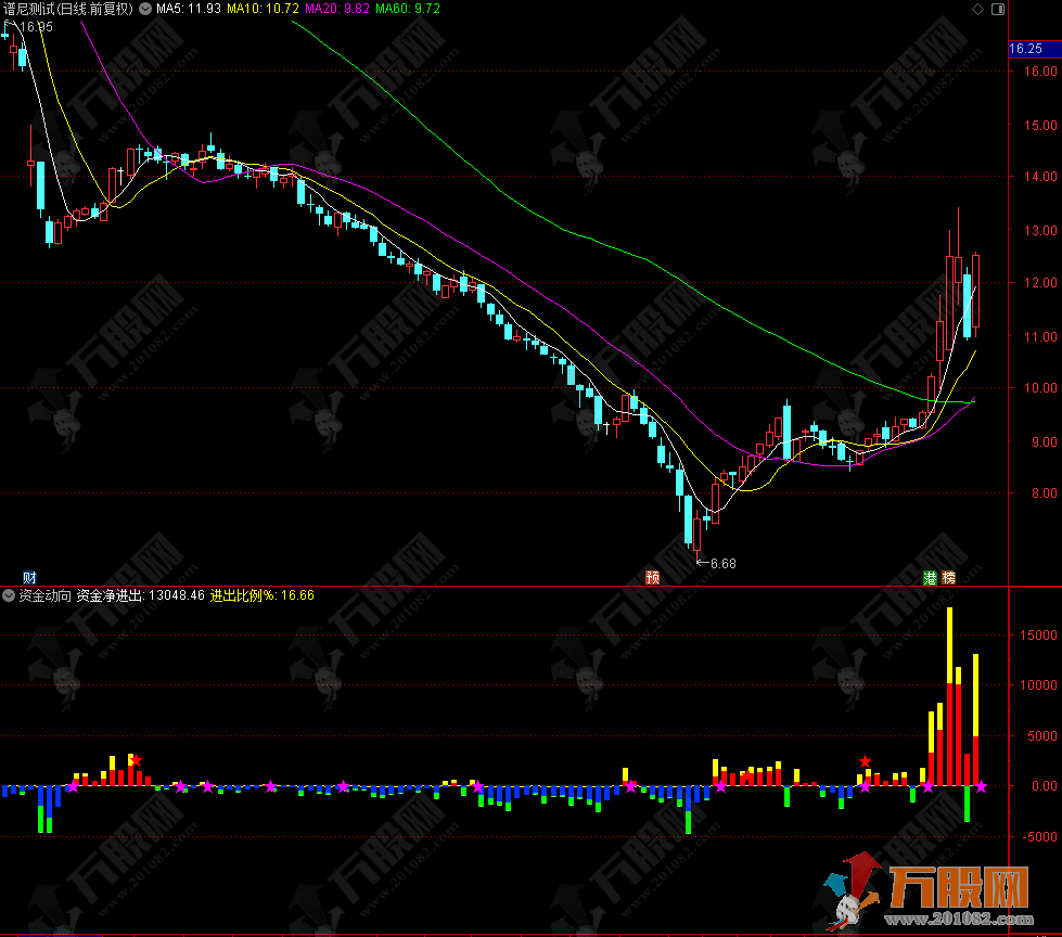 【资金动向】洞察市场先机★曝光主力进出 通达信手机电脑通用副图指标