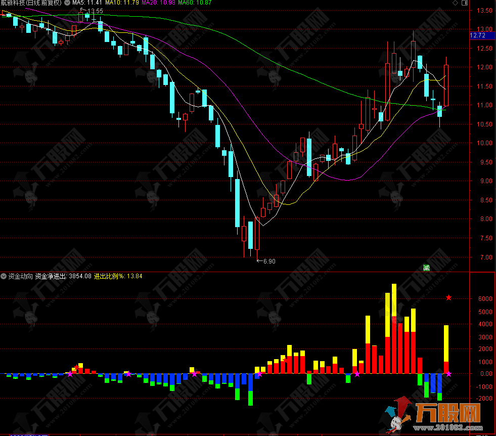 【资金动向】洞察市场先机★曝光主力进出 通达信手机电脑通用副图指标