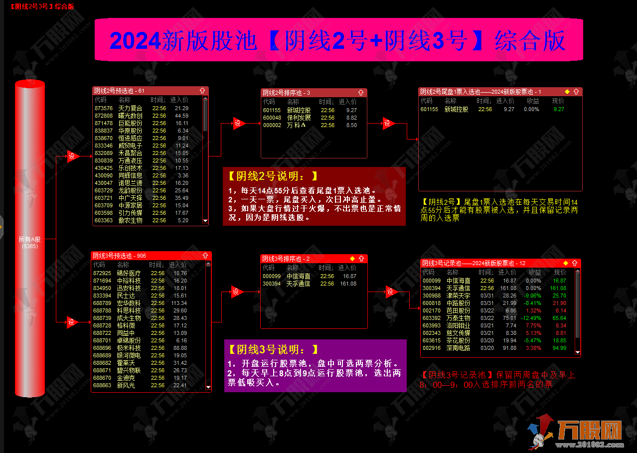 2024新版股池【阴线2号+阴线3号】综合版  盘中尾盘盘后全方位预警入池