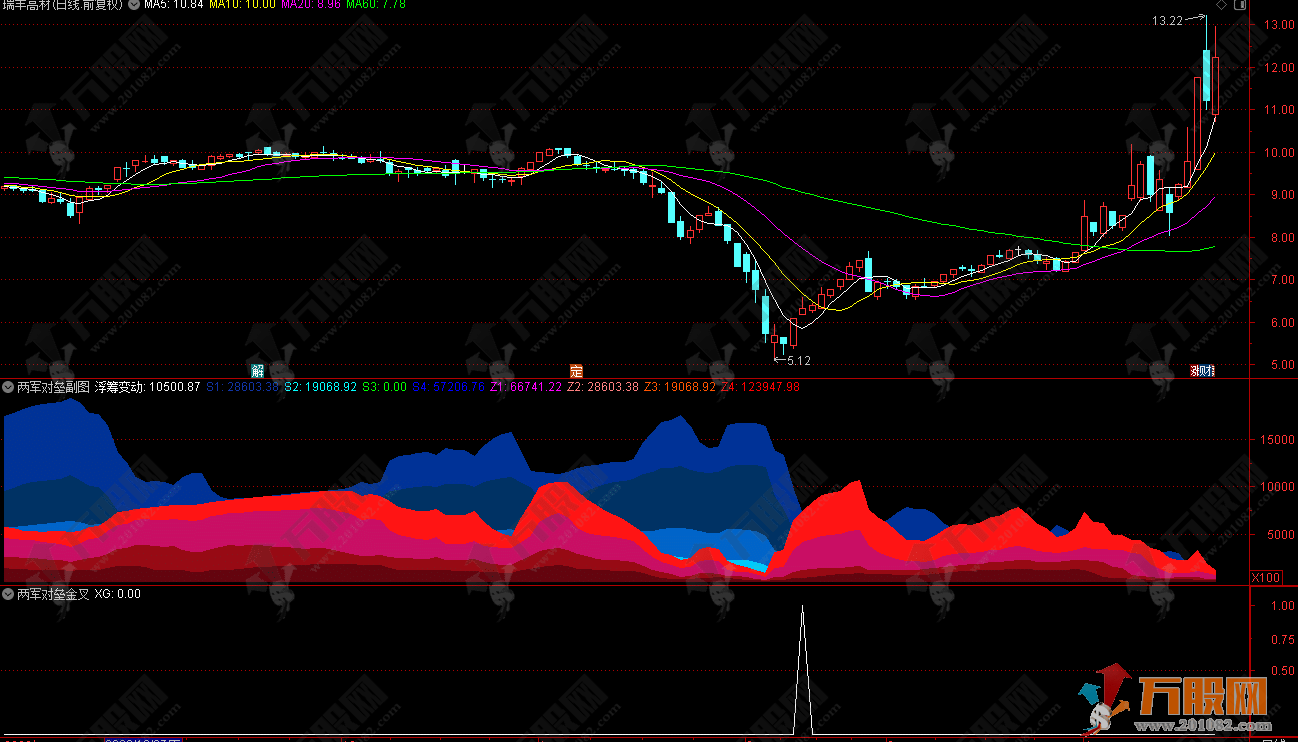 【两军对垒】基于成交量和价格两个维度进行分析的多空对决副选指标 
