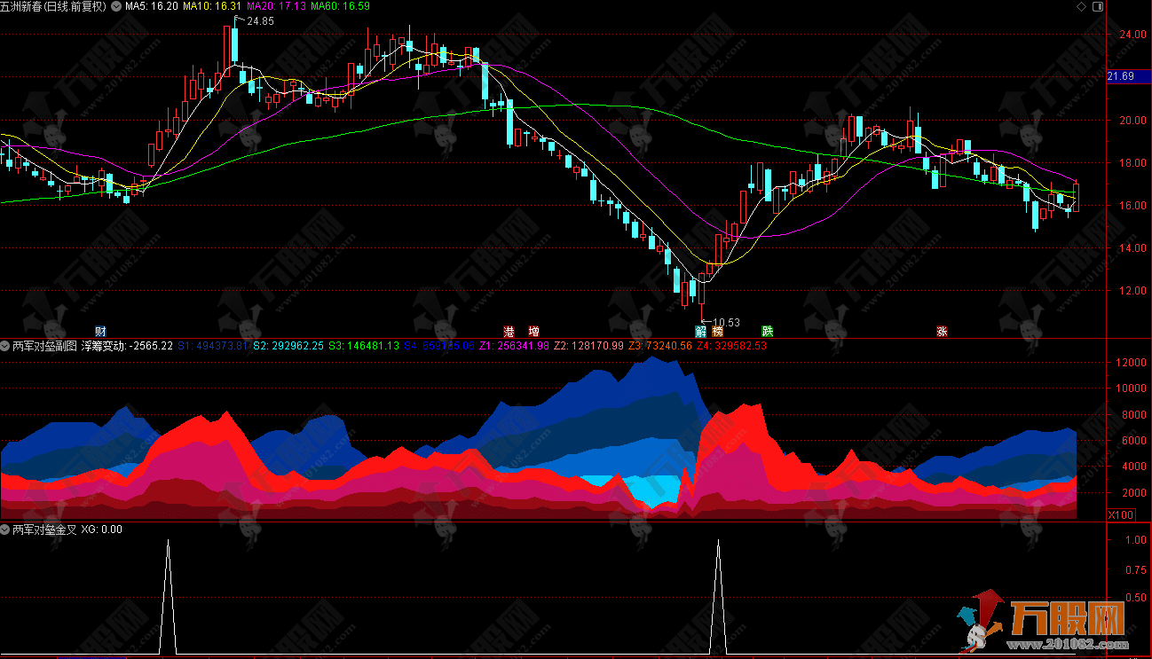 【两军对垒】基于成交量和价格两个维度进行分析的多空对决副选指标 