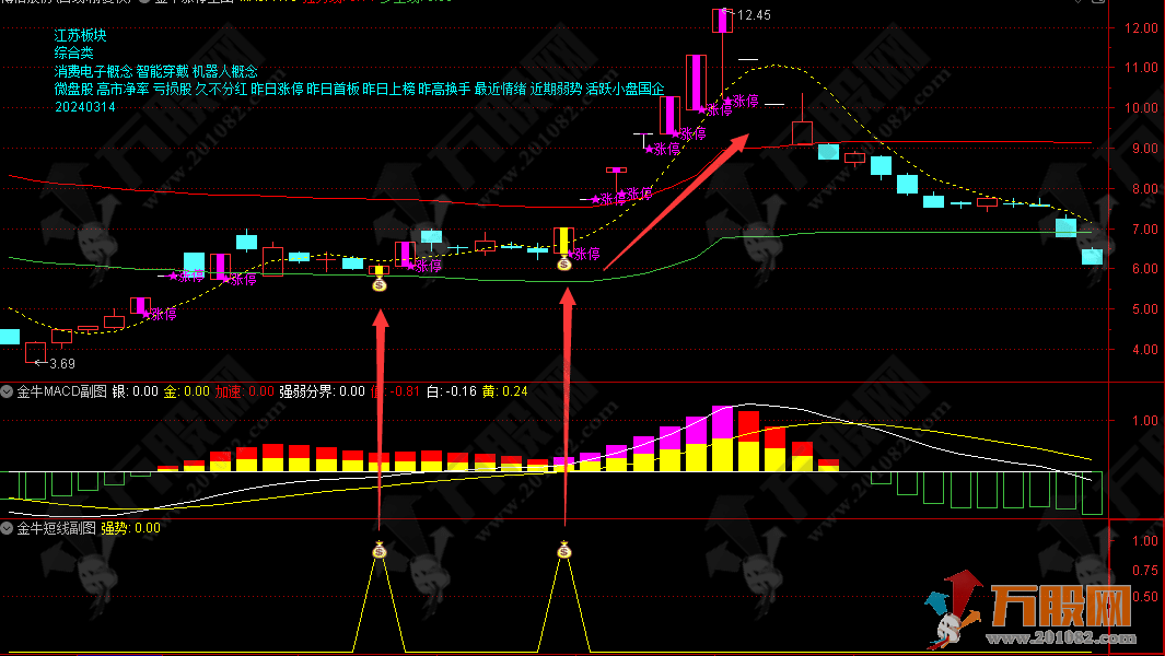 【金牛短线擒涨停】提前埋伏掌握所有牛!股必经之路！通达信主/副/选指标公式 ... ...