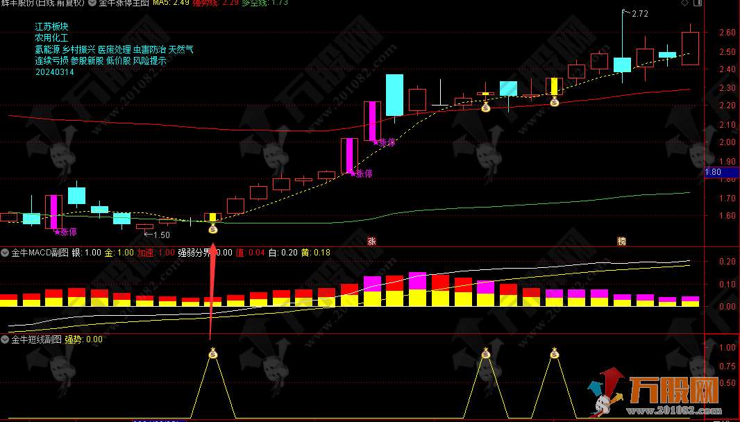 【金牛短线擒涨停】提前埋伏掌握所有牛!股必经之路！通达信主/副/选指标公式 ... ...