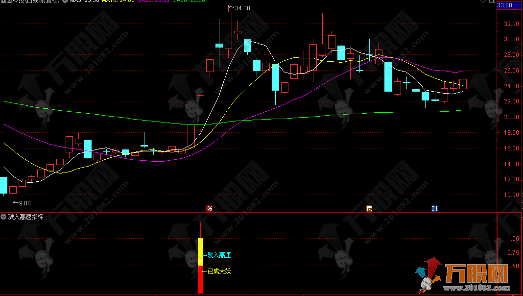 通达信副选指标【驶入高速】买入就数板 历史测试胜率达88% 手机电脑通用