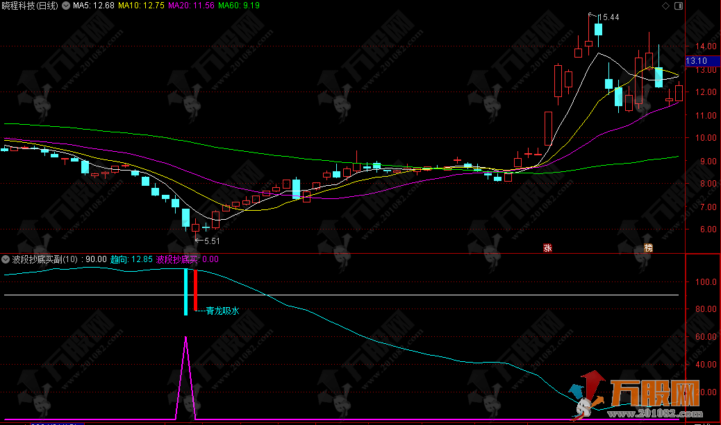 【青龙吸水】波段低吸，价值投资的黄金搭档，无未来函数副选指标，手机电脑通达信通用 ...