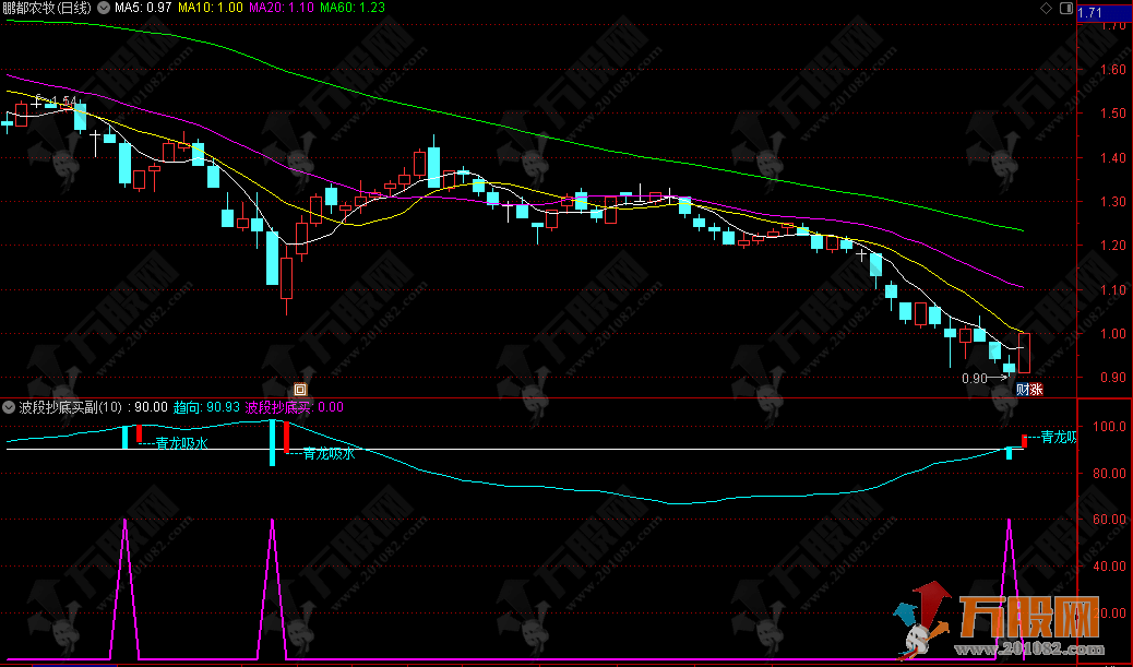 【青龙吸水】波段低吸，价值投资的黄金搭档，无未来函数副选指标，手机电脑通达信通用 ...