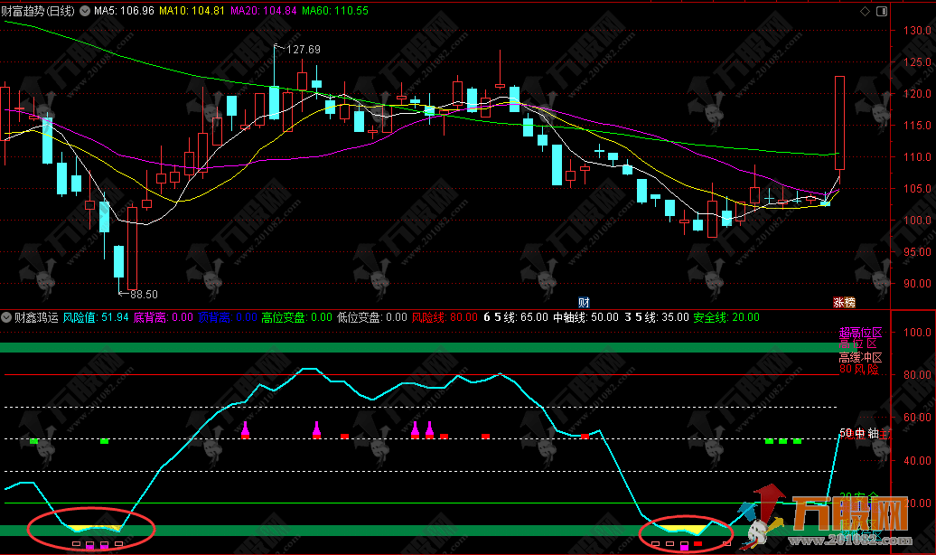 【财鑫鸿运】副图指标，操作信号齐全，适用于各种手法
