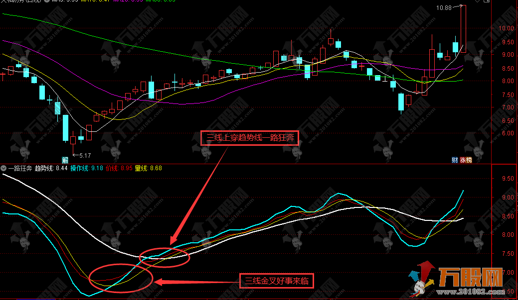 【一路狂奔】副图指标 三线金叉好事来临，抓住趋势一路狂奔