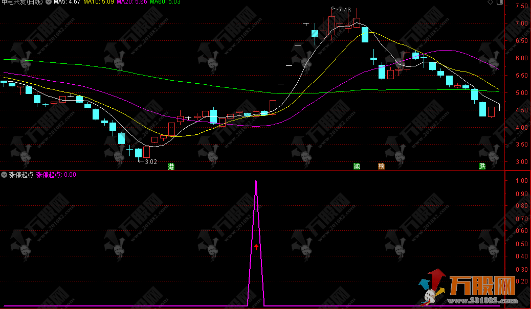 【涨停起点】副/选指标无未来函数 开涨抓起涨点 信号仅供参考