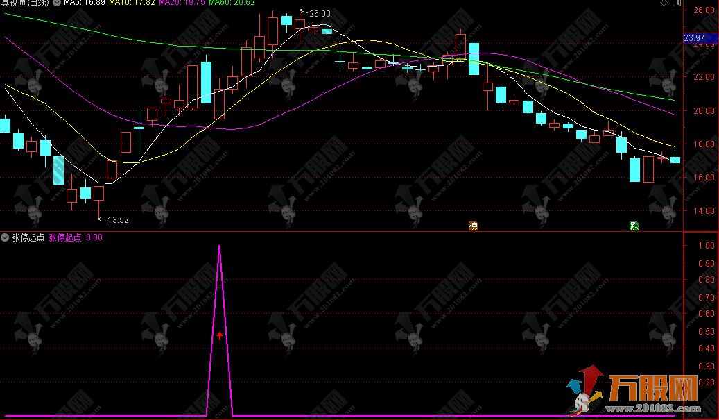 【涨停起点】副/选指标无未来函数 开涨抓起涨点 信号仅供参考