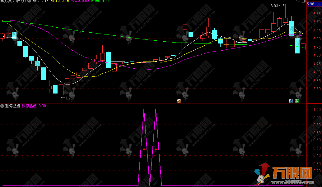 【涨停起点】副/选指标无未来函数 开涨抓起涨点 信号仅供参考