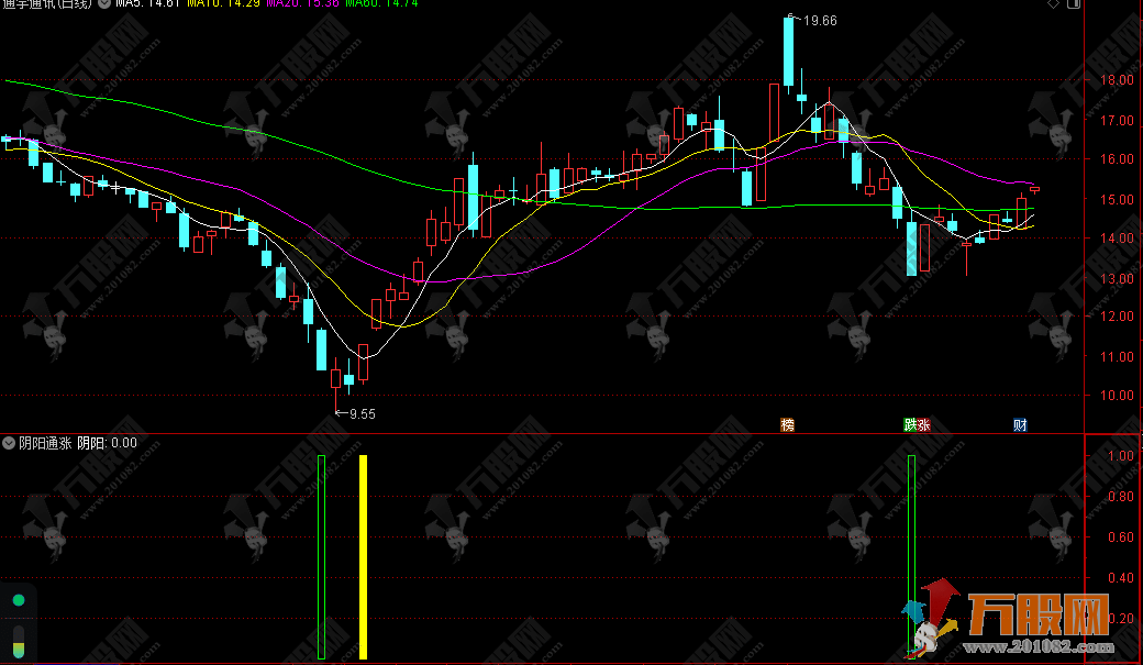 【阴阳通涨】预判未来价格走势 一阴一阳创新高 