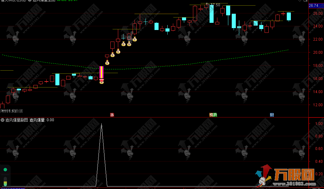 【追风爆量】主/选指标 以突破的形态为主狠抓龙头
