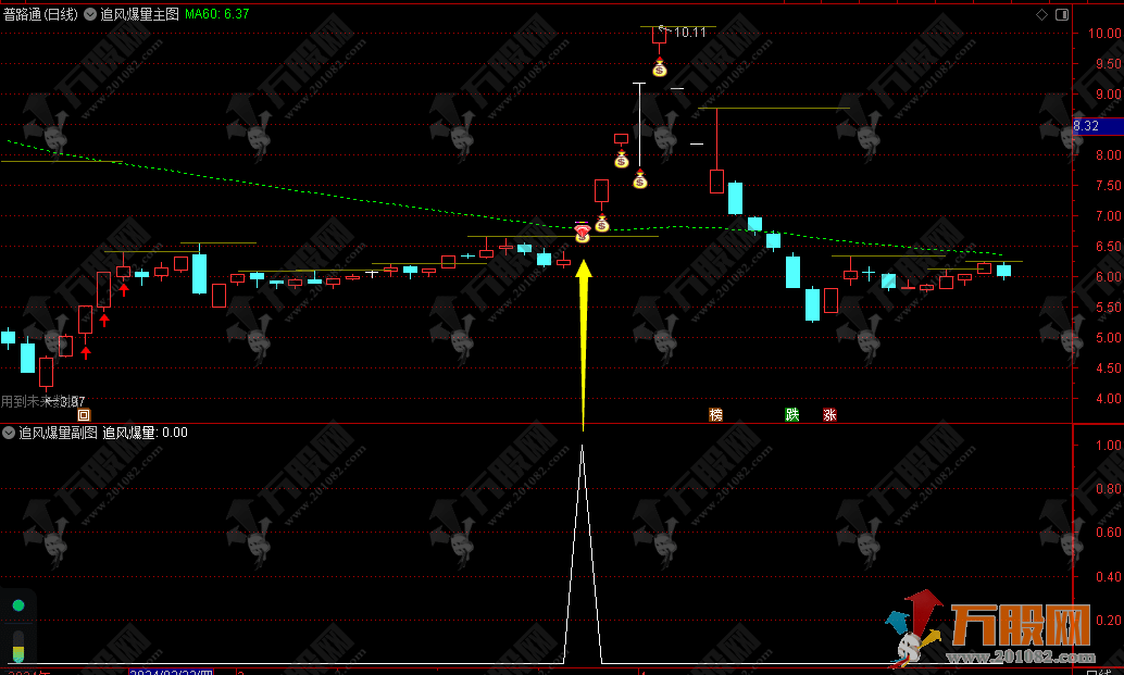 【追风爆量】主/选指标 以突破的形态为主狠抓龙头