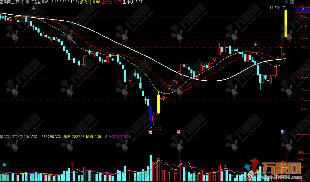 【千龙聚首】主图公式，稳定准确，可以波段操作 信号固定不漂移、不消失、不后补 ... ...