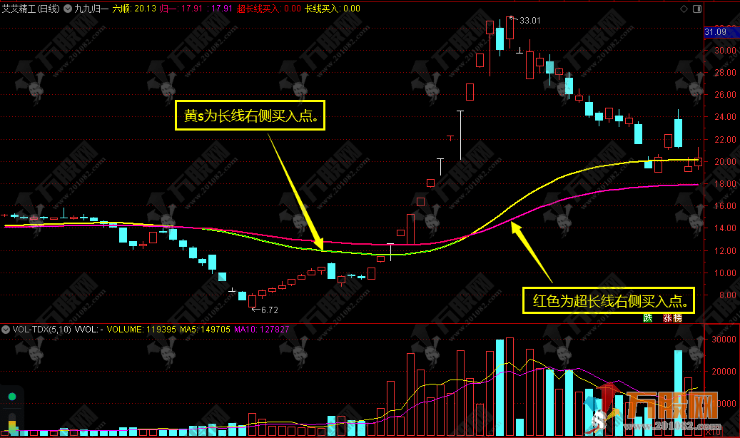 【九九归一】买入版 超超长线买点 右侧交易主/副图指标