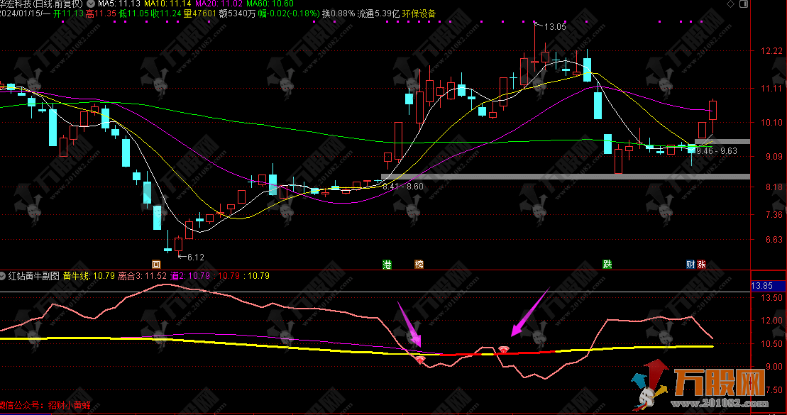 【红钻黄牛】幅选指标 红钻标识主升浪开启 信号出现的三天中的最低点，破位止损 ...