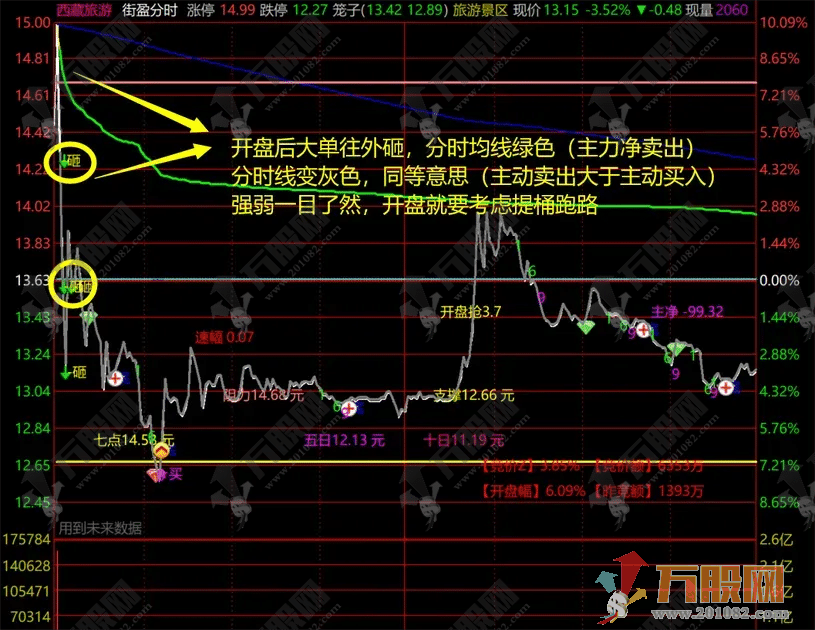 【街盈分时】将资金流向/大单动向/盘中异动/开盘黄金5分钟/统统整合成分时主图  ... ... ...