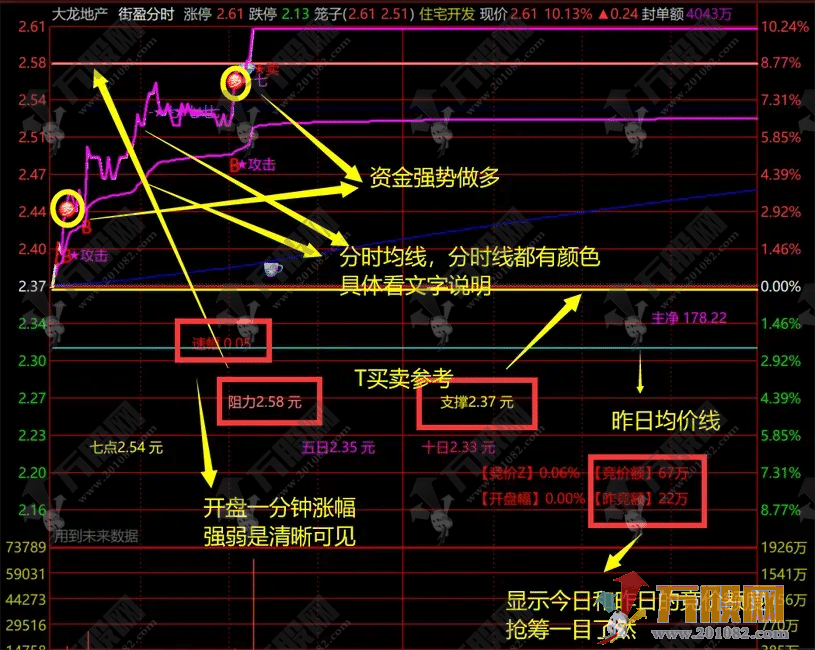 【街盈分时】将资金流向/大单动向/盘中异动/开盘黄金5分钟/统统整合成分时主图  ... ... ...