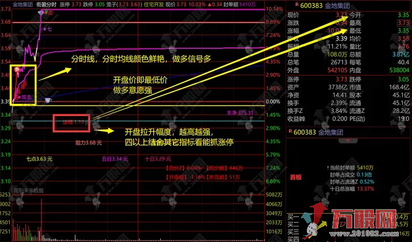 【街盈分时】将资金流向/大单动向/盘中异动/开盘黄金5分钟/统统整合成分时主图  ... ... ...