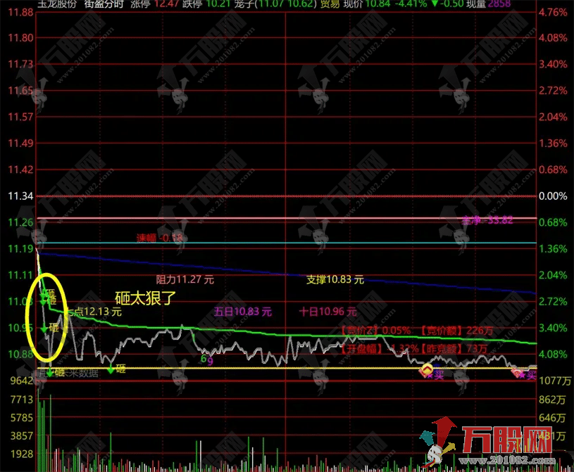 【街盈分时】将资金流向/大单动向/盘中异动/开盘黄金5分钟/统统整合成分时主图  ... ... ...