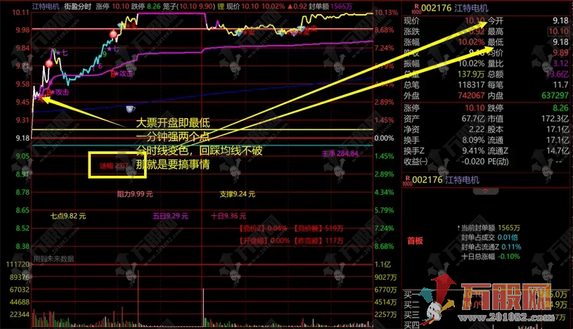 【街盈分时】将资金流向/大单动向/盘中异动/开盘黄金5分钟/统统整合成分时主图  ... ... ...