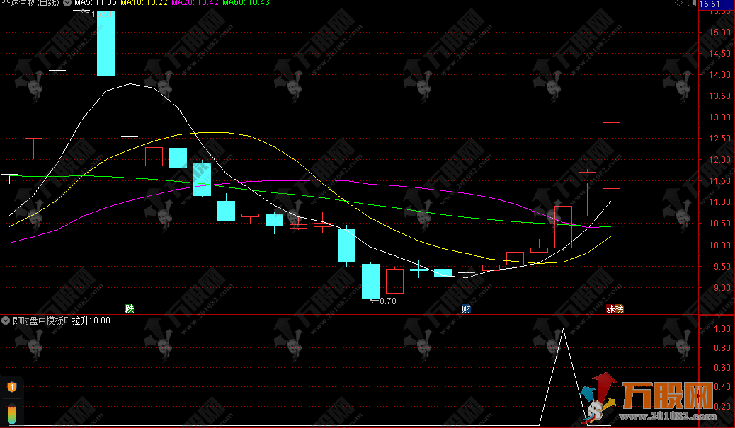 【即时盘中摸板】 喜欢刺激的超短线达人副选指标，摸板概率高