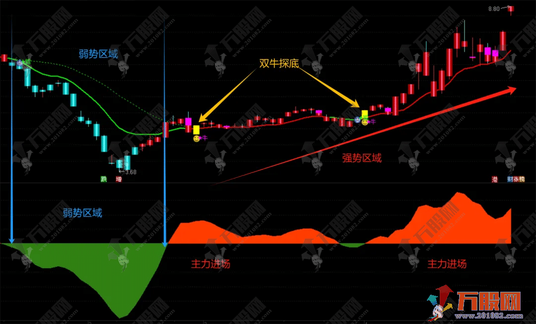【智能短线波段王】主副选指标 牛熊主力短线起爆信号 指标无未来函数