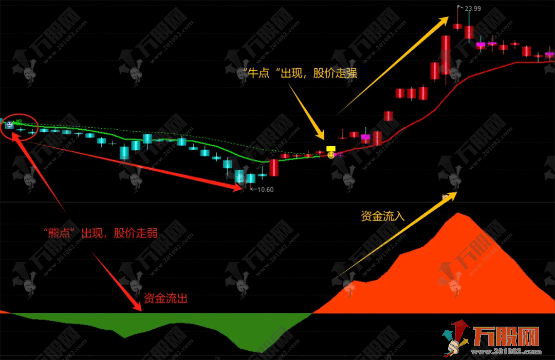 【智能短线波段王】主副选指标 牛熊主力短线起爆信号 指标无未来函数