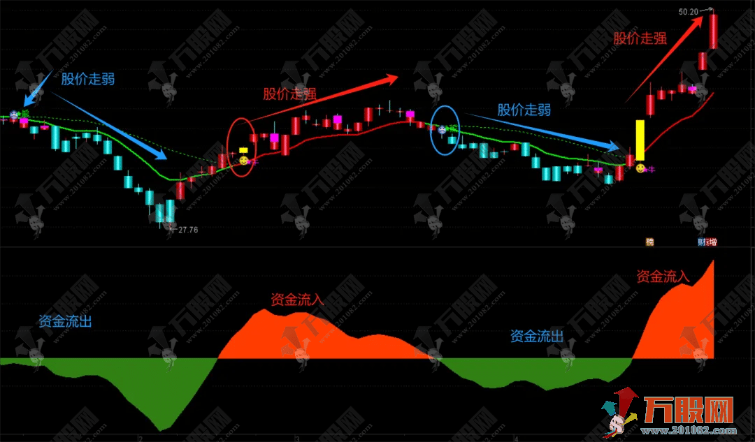【智能短线波段王】主副选指标 牛熊主力短线起爆信号 指标无未来函数