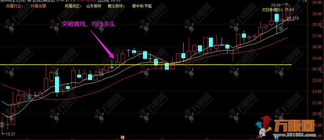 通达信【圣剑出鞘】典型的主升浪启动 捉妖主图指标公式