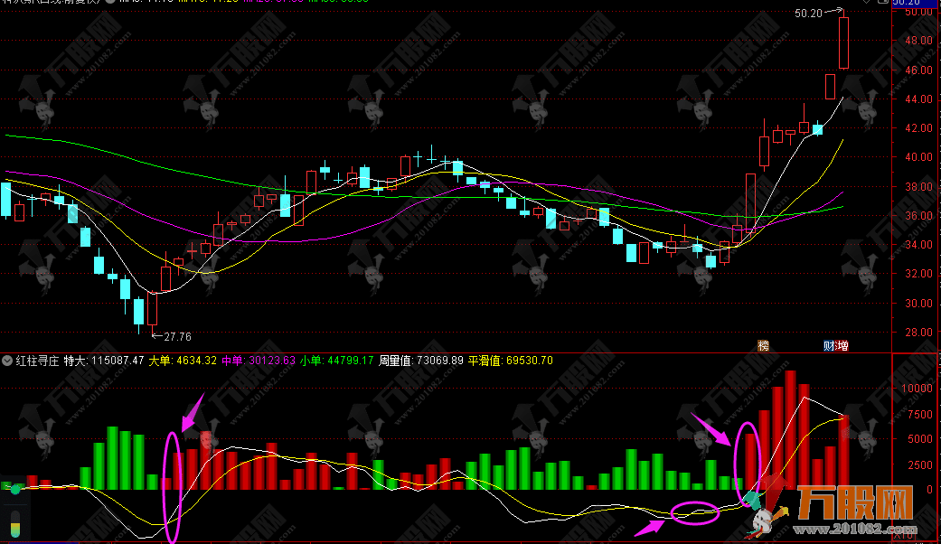【红柱寻庄】量价结合稳健操盘副图公式 ，波段操作，永不套牢